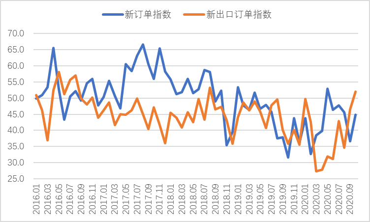 10月钢铁PMI显示：钢铁行业有所回稳 需求有望延续