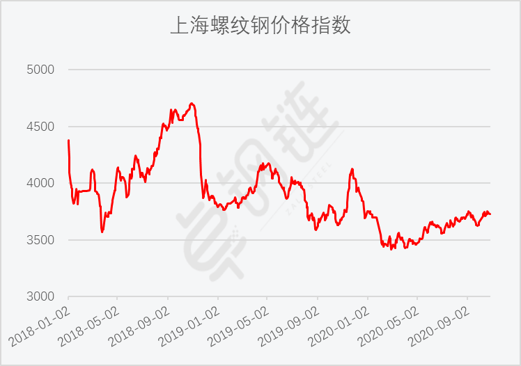 10月钢铁PMI显示：钢铁行业有所回稳 需求有望延续