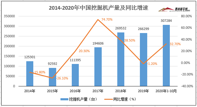 前10月挖掘机产量307284台，同比增长32.7%