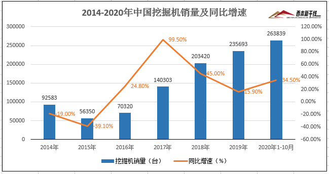 前10月挖掘机产量307284台，同比增长32.7%