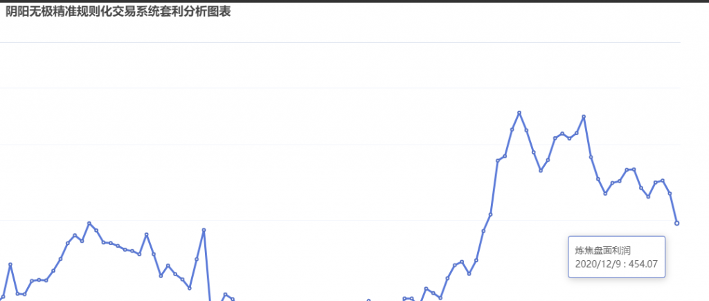 12月9日：炼焦盘面利润大幅走缩63.02