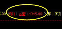 沪铅 尾盘拉升 并触及价格结构高点