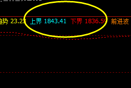 美黄金    开市价格高点，精准 触及系统上界