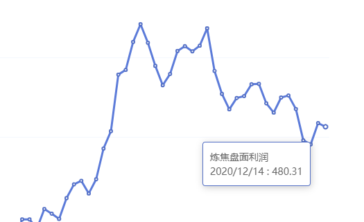 12月14日：钢厂盘面利润走扩22.33