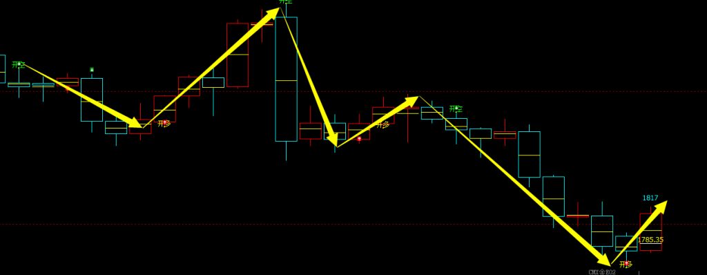 美黄金  多空精准转折结构