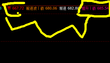 动力煤 系统推升波精准冲高回落