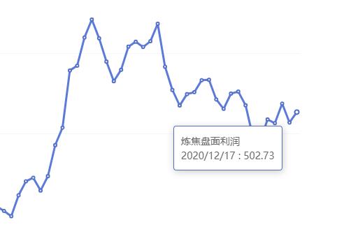 12月17日：炼焦盘面利润大幅走扩21.20