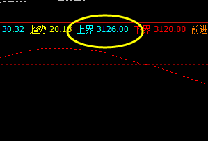 豆粕  价格高点精准触及4小时上界并大幅回撤