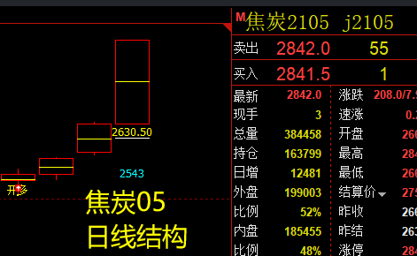 期现的规则是成本与利润的波动关系