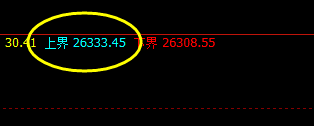 恒指：盘面高点精准触及系统1小时上界