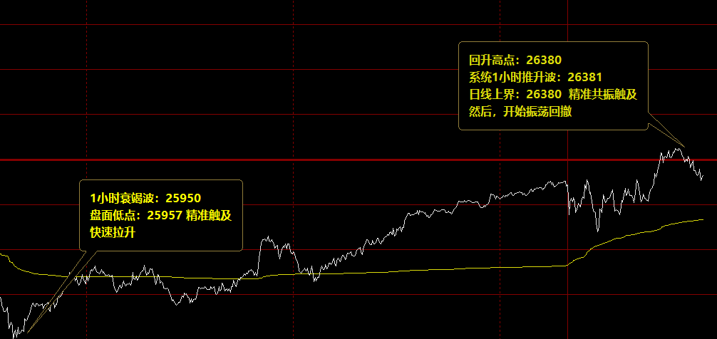 恒指：  精准无误的时间、价格周期的精准波动结构