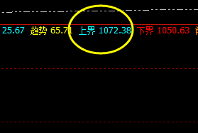 铁矿石：高点精准触及4小时上界，并单边大幅回撤