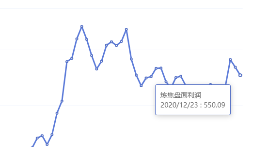 12月23日：钢厂盘面利润大幅走扩27.61