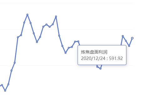 12月24日：炼焦盘面利润大幅走扩41.83