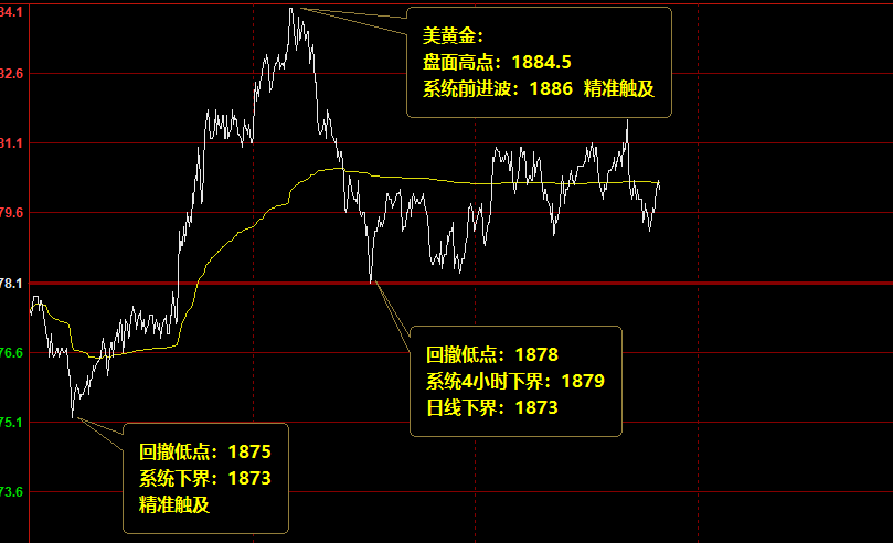 美黄金：  精准而完美的价格波动跟踪结构