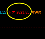 焦炭：早盘价格低点精准触及周线下界