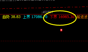 A50：价格低点精准触及周线下界 并实现完美拉升