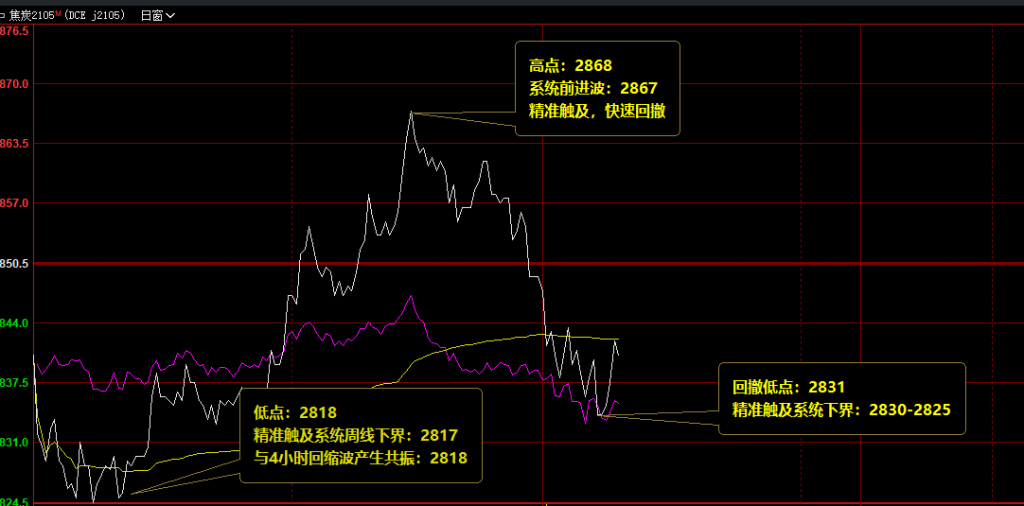 焦炭：盘面高位振荡，宽幅精确波动