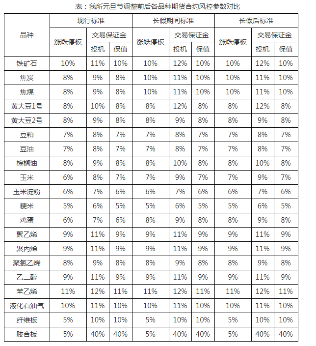 2021年：金融市场元旦放假通知及期货市场保证金调整