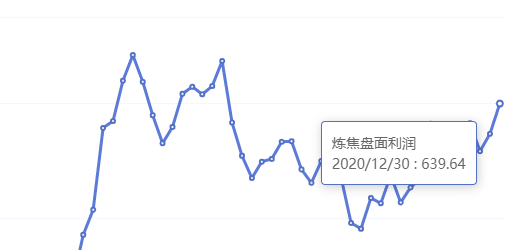 12月30日：钢厂盘面利润大幅走扩54.67