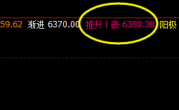 甲醇  昨日收市低于系统精灵值，即为转折