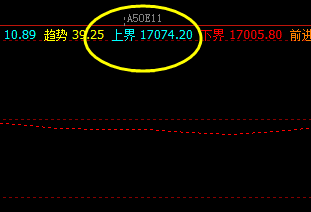 A50  盘面高点精准触及系统下界并实现回撤