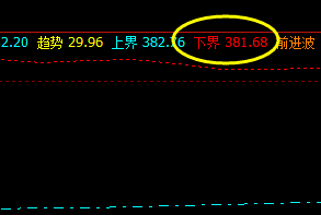 沪金，低点精准触及系统下界，并实现快速拉升