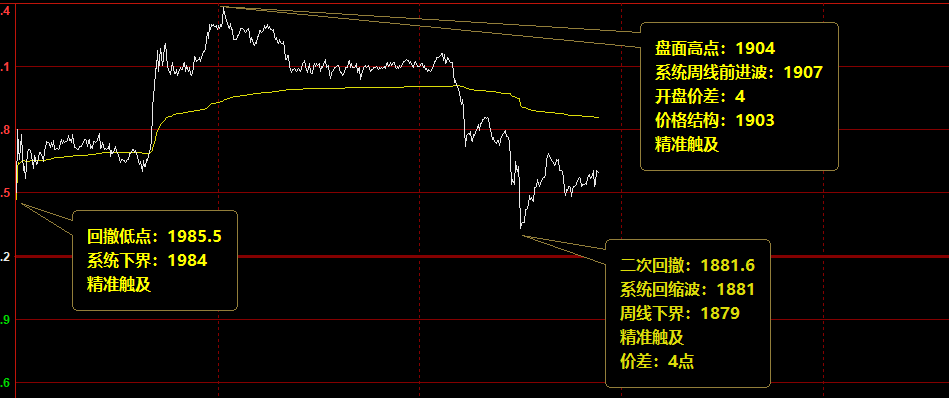 美黄金：午后下破1984，精准触及系统回缩波