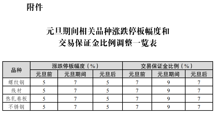 2021年：金融市场元旦放假通知及期货市场保证金调整