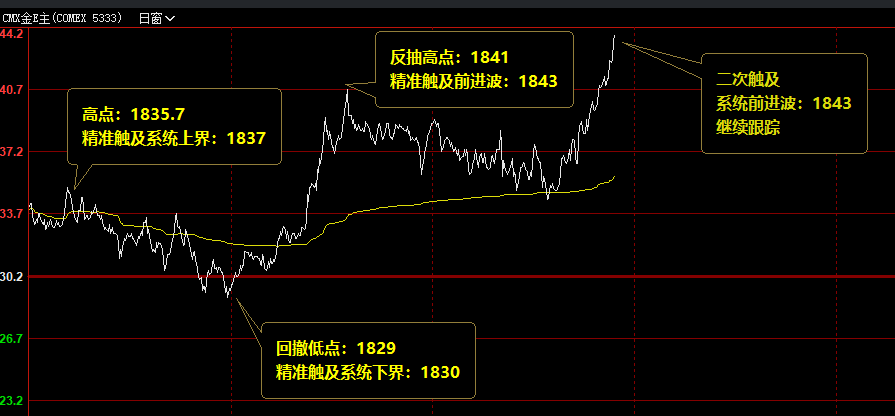 美黄金：  何止精准，堪称完美