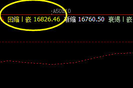 A50  盘面高点精准触及系统下界并实现回撤