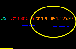 沪铅 尾盘拉升 并触及价格结构高点