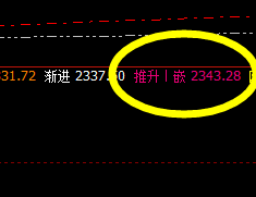 甲醇：系统4时周期推升波修正完成并大幅回落