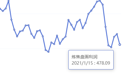 1月15日：炼焦盘面利润大幅走缩50.13