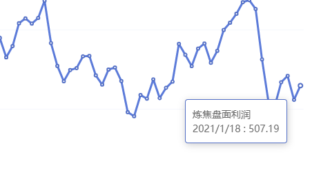 1月18日：炼焦盘面利润走扩29.10