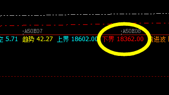 A50：今日精准触及新一周周线下界并快速拉升