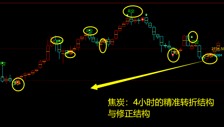 焦炭：VIP短线应对策略，精准无误，4小时向上修正。