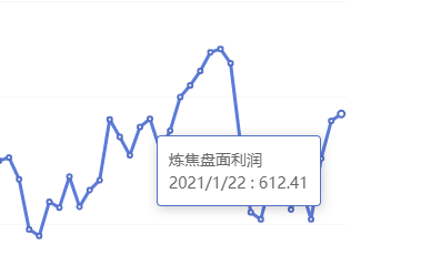 1月22日：炼焦盘面利润小幅走扩11.06