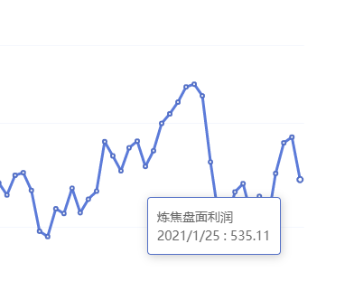 1月25日：炼焦盘面利润大幅走缩77.30