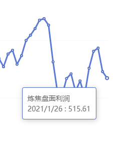 1月26日：钢厂盘面利润大幅走扩67.39