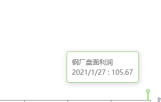 1月27日：钢厂盘面利润大幅走扩30.78