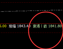 美黄金：盘面弱势波动，低点精准进入衰竭波