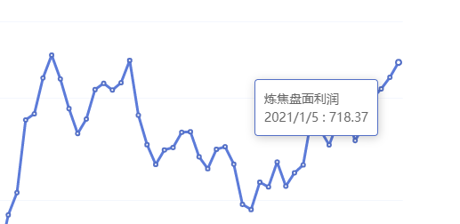 1月5日：炼焦盘面利润大幅走扩33.90