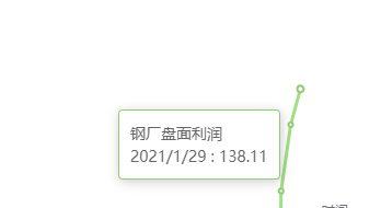 1月29日：钢厂盘面利润小幅走扩12.33