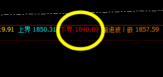 美黄金：盘面回撤低点精准触及系统下界并回升