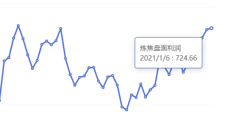 1月6日：炼焦盘面利润小幅走扩6.29