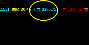 甲醇：价格高点精准触及系统2395，展开回撤