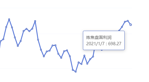 1月7日：炼焦盘面利润大幅走缩26.40