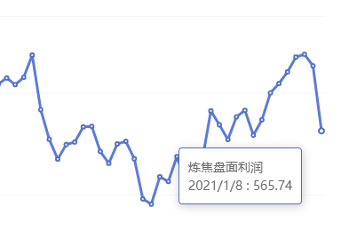 1月8日：炼焦盘面利润大幅走缩132.53