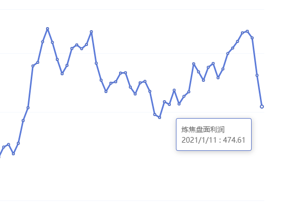 1月11日：炼焦盘面利润大幅走缩91.14